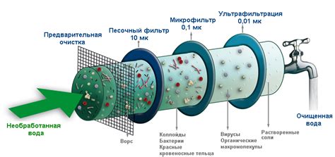 Методы очистки воды от глины