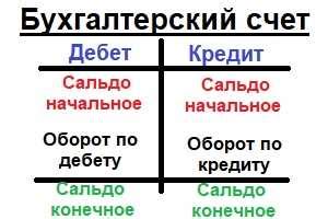 Методы расчета сальдо