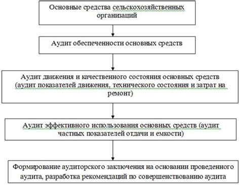 Методы учета основных средств