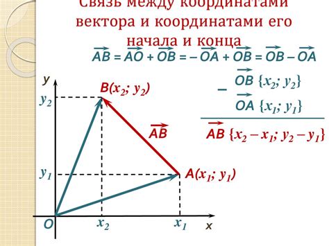 Метод координат