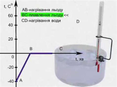 Метод 3: Использование плавления льда