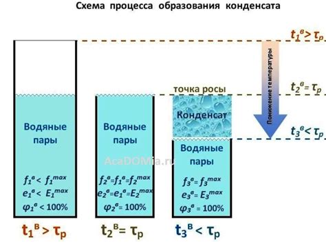 Минимизация возможности образования конденсата