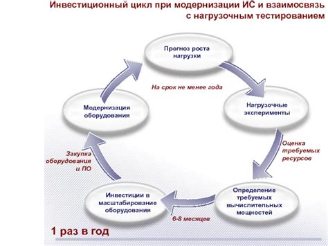 Модернизация и эксперименты