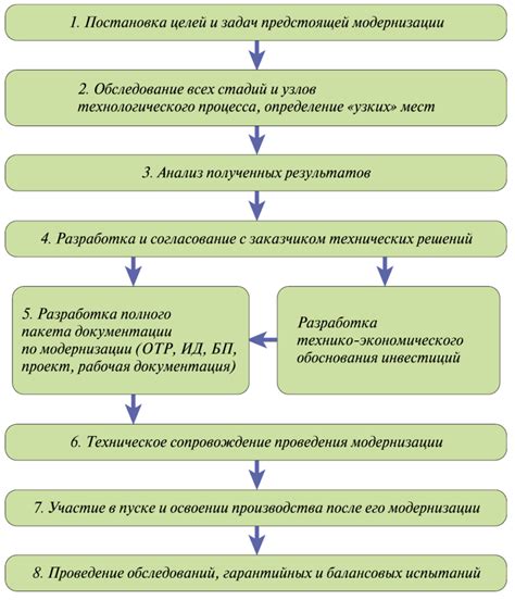 Модернизация технического оборудования и подготовка персонала