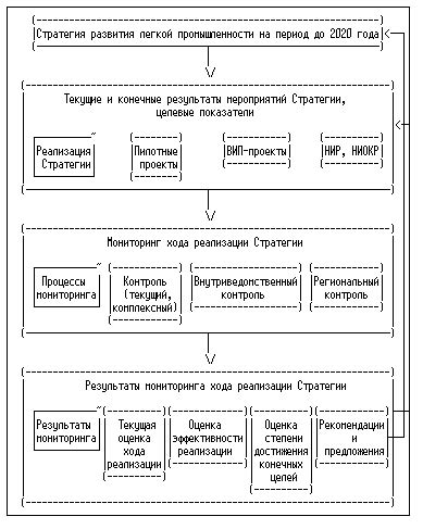 Мониторинг и контроль исполнения стратегии