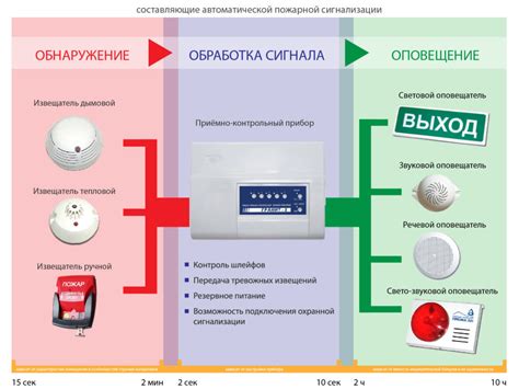 Мониторинг и реагирование в системе пожарной сигнализации