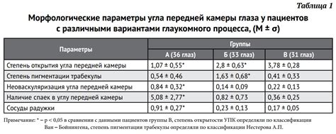 Морфологические параметры