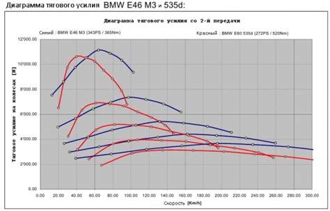 Мощность и крутящий момент двигателя Газели 98 л с