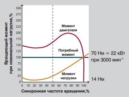 Нагрузка на электродвигатель