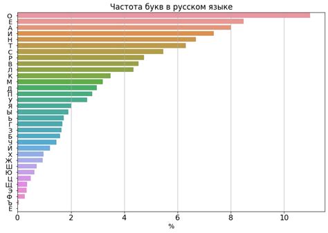 Надежность использования букв