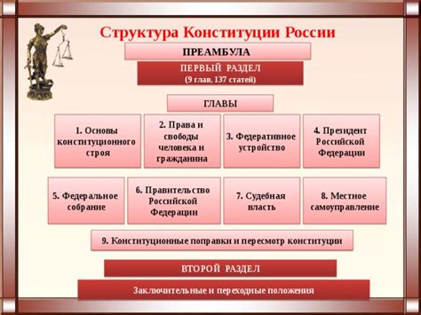 Названия статей Конституции РФ, которые не включены в положения