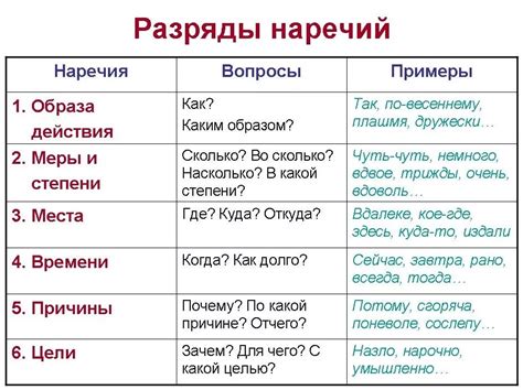 Наречия, отвечающие на вопрос "как?"