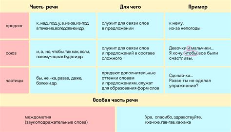 Наречия и служебные части речи: различия и особенности