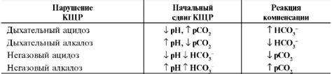 Нарушение баланса химических компонентов