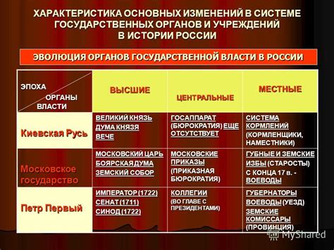 Наследование и изменения в системе государственных податей