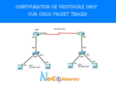 Настройка команды ip роутинга в cisco