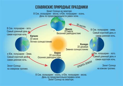 Научное объяснение явления Солнца в зените