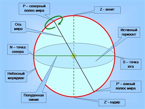 Небесная сфера: концепция и применение в астрономии