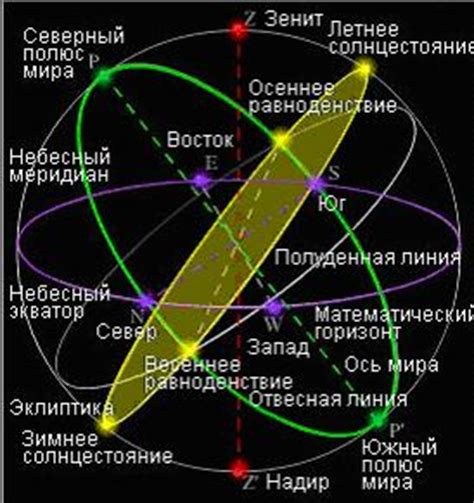 Небесная сфера в программе школьного курса астрономии для 10 класса