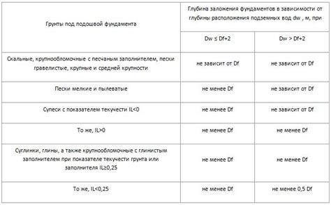 Недостатки неподходящей глубины закладки