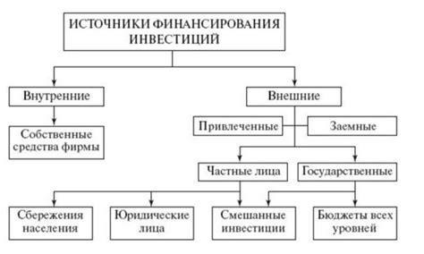 Недостаток финансирования и инвестиций