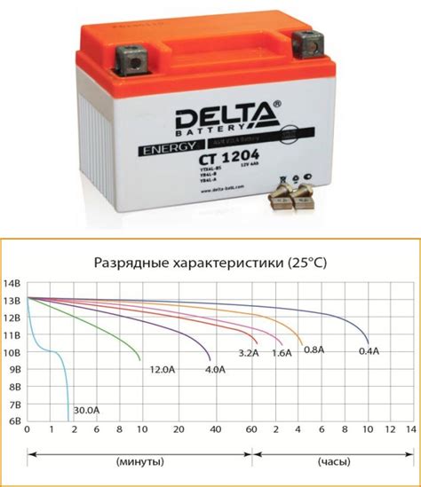 Недостаточная емкость аккумулятора