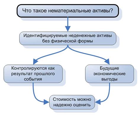 Нематериальные активы