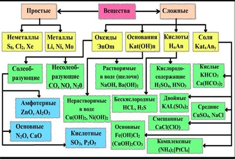 Неорганические вещества