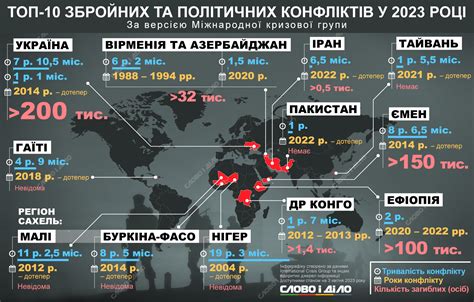 Непрерывные войны и конфликты