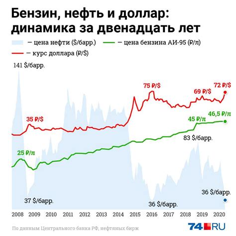 Нефтяные компании и формирование цен на бензин