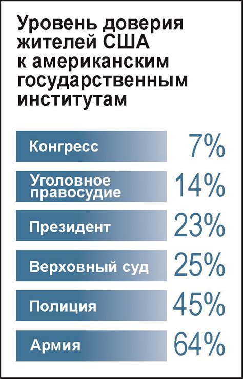 Низкий уровень доверия к государственным институтам