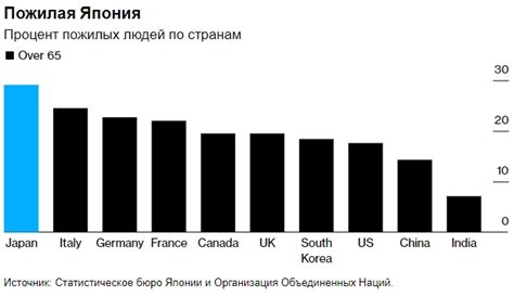 Низкий уровень рождаемости и высокая смертность