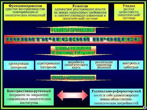 Новые социально-политические отношения и структуры