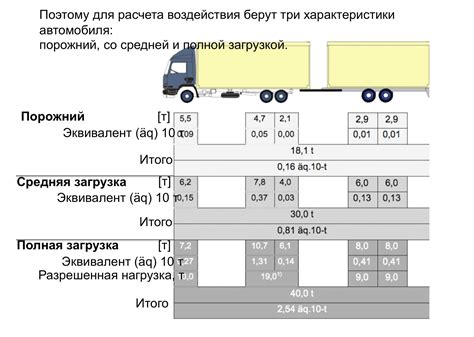 Нормативы нагрузки на оси