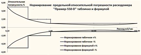 Нормирование погрешности измерения