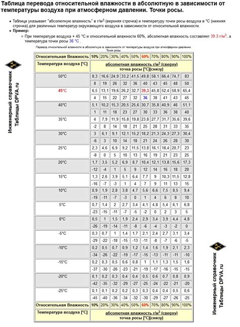 Нормы абсолютной влажности воздуха
