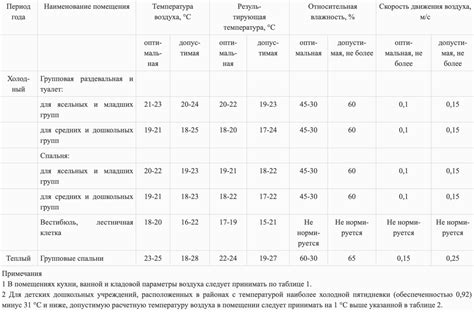 Нормы относительной влажности воздуха