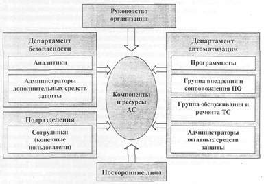 Обеспечение безопасности и целостности системы