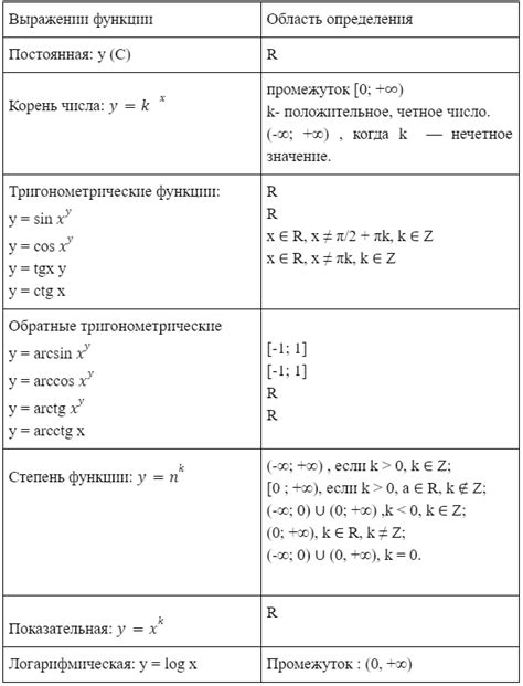 Область определения элементарных функций