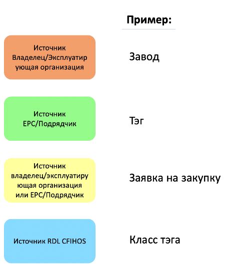 Обмен структурированной информацией