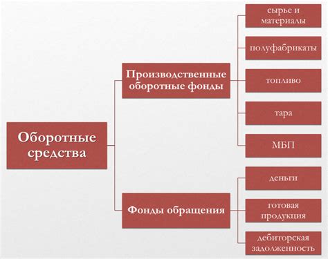 Оборотные средства и их состав