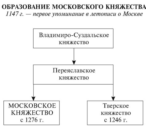 Образование Московского княжества