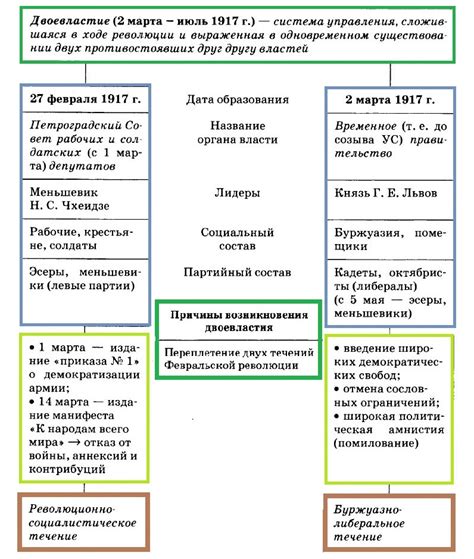 Образование и наука в России после февральской революции