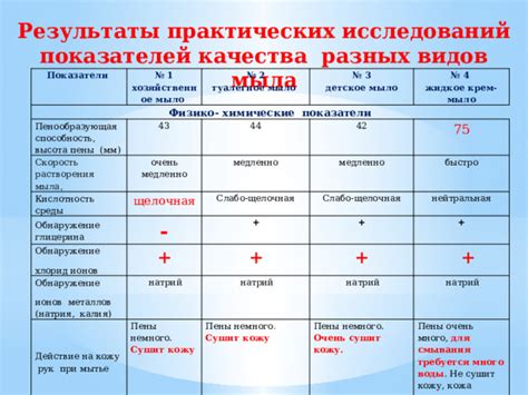 Образование разных видов пены