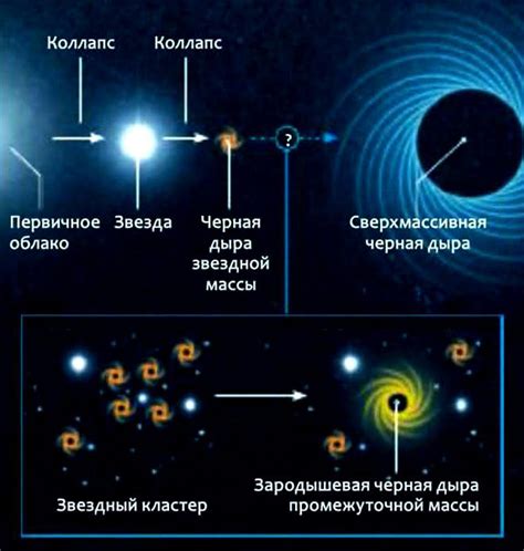 Образование черной дыры