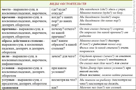 Обстоятельство в предложении