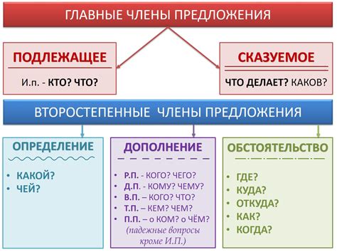 Обстоятельство как часть предложения