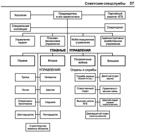 Общая структура КГБ