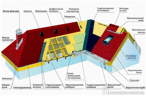 Общие принципы конструкции карниза