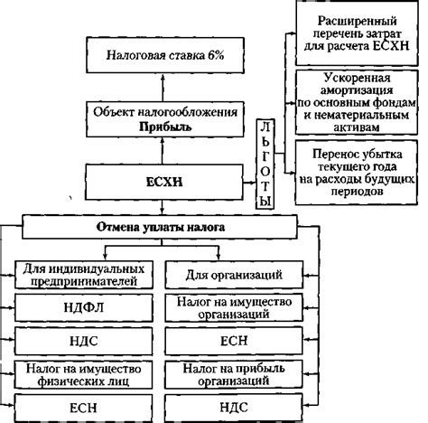 Объекты налогообложения, включаемые в единый сельскохозяйственный налог